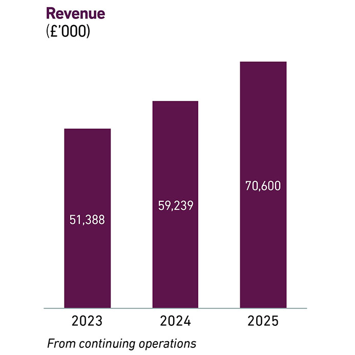 Revenue